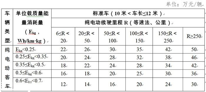 深圳新能源新政9月17日执行 补贴退坡初显