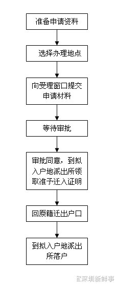 2016夫妻投靠入深户办理指南 条件+材料+流程