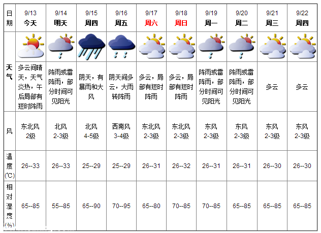 深圳天气（9.13）：午后有阵雨 气温27-33℃