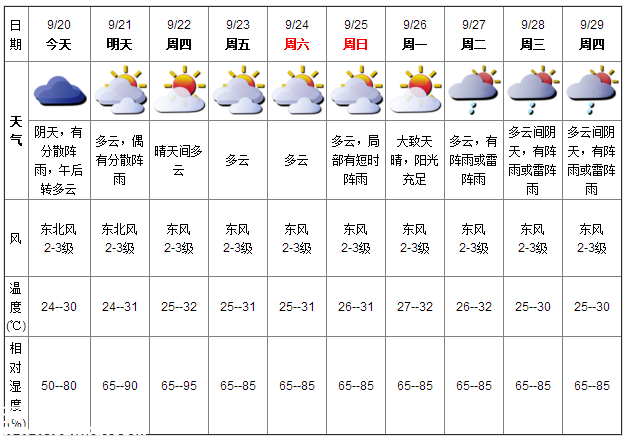 深圳天气（9.20）：阴天有阵雨 气温24-30℃