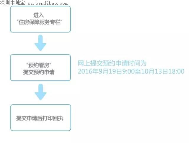 中粮云景花园北区安居房开始申购 1013套房源