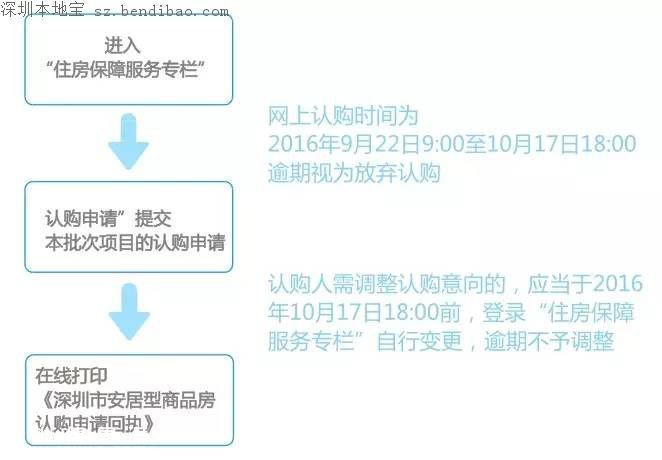 中粮云景花园北区安居房开始申购 1013套房源