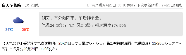 <a href=http://www.szxxg.com/shenzhen/ target=_blank class=infotextkey>深圳</a>天气（9.20）：阴天有阵雨 气温24-30℃