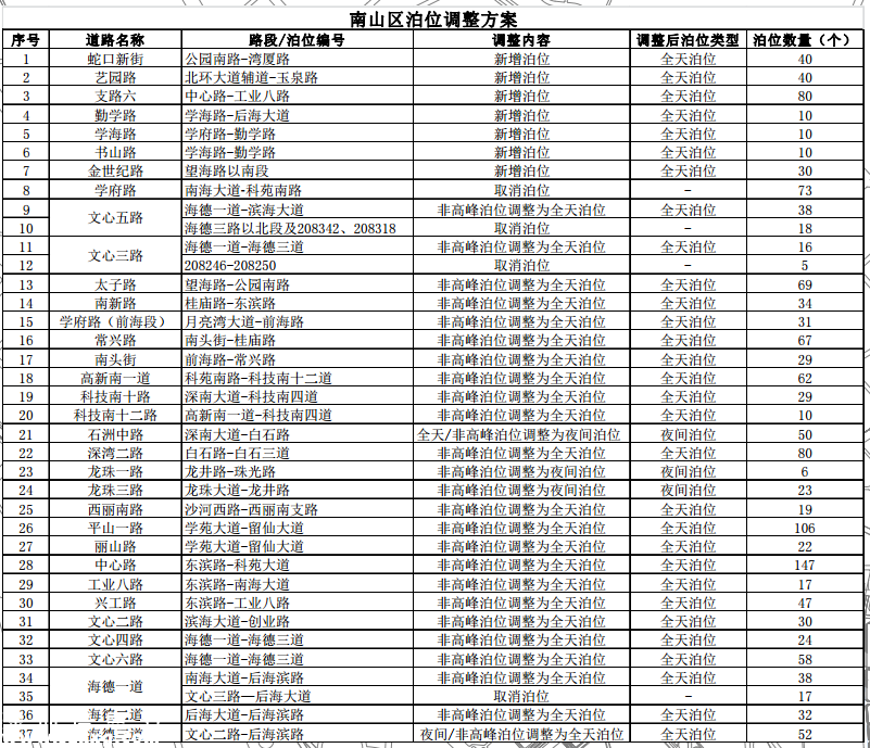 南山拟取消113个路边停车位 福田罗湖盐田也有调整