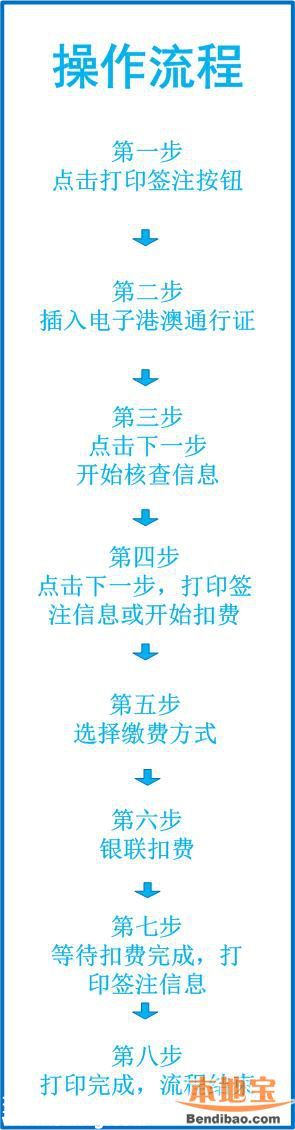 深圳港澳通行证自助签注机怎么使用？