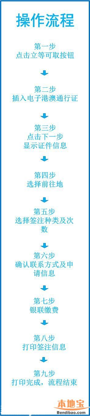 深圳港澳通行证自助签注机怎么使用？