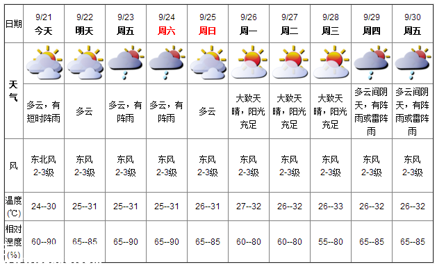 深圳天气（9.21）：阴天有阵雨 气温24-30℃