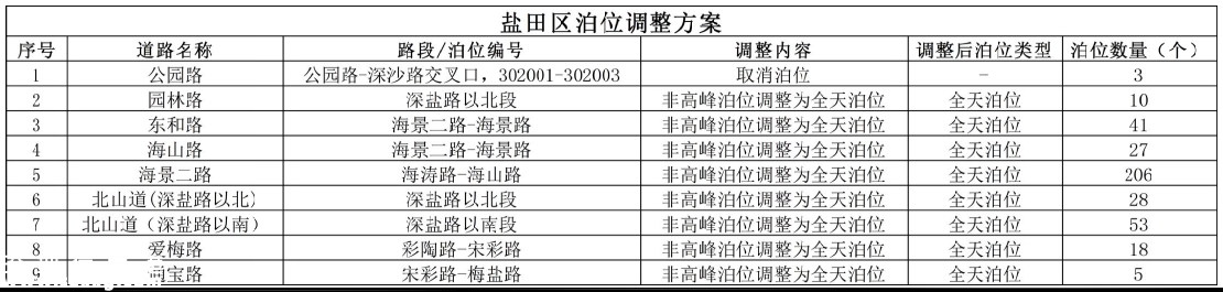 南山拟取消113个路边停车位 福田罗湖盐田也有调整