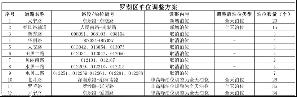 南山拟取消113个路边停车位 福田罗湖盐田也有调整