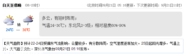 <a href=http://www.szxxg.com/shenzhen/ target=_blank class=infotextkey>深圳</a>天气（9.21）：阴天有阵雨 气温24-30℃