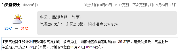 <a href=http://www.szxxg.com/shenzhen/ target=_blank class=infotextkey>深圳</a>天气（9.23）：多云有阵雨 气温25-31℃