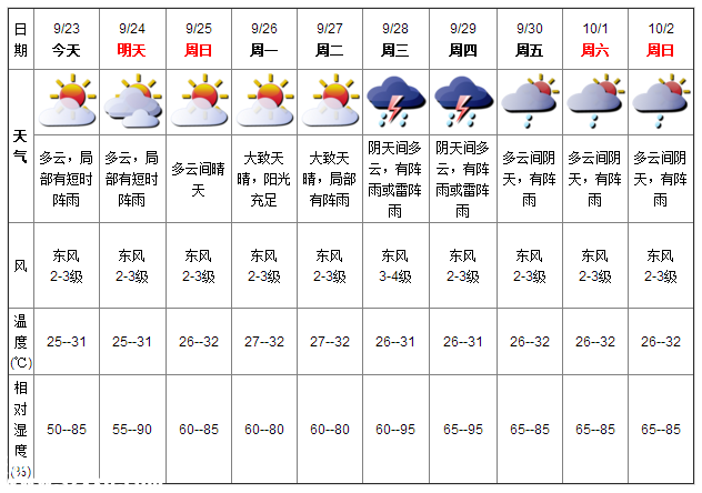深圳天气（9.23）：多云有阵雨 气温25-31℃