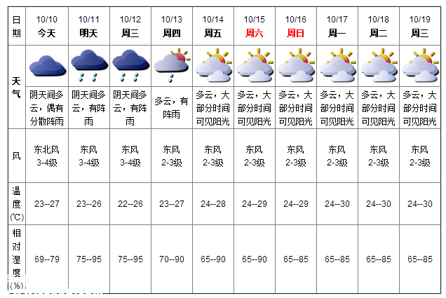 深圳天气（10.10）：多云有阵雨 23℃—27℃