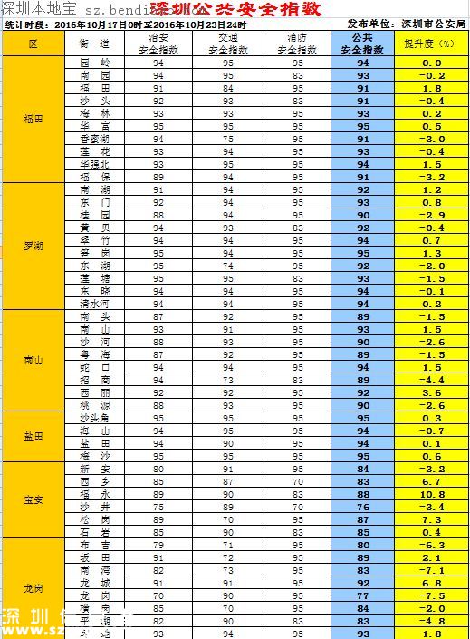 10月17日-23日深圳公共安全指数