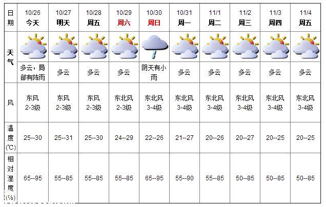 深圳天气（10.26）：多云局部有阵雨 25℃—30℃