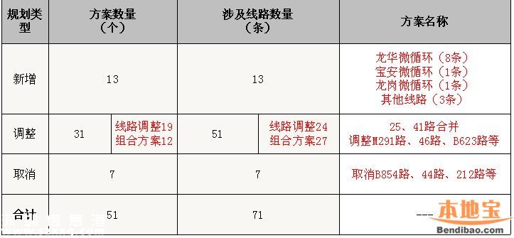 深圳71条公交线路拟调整 取消24条新增23条