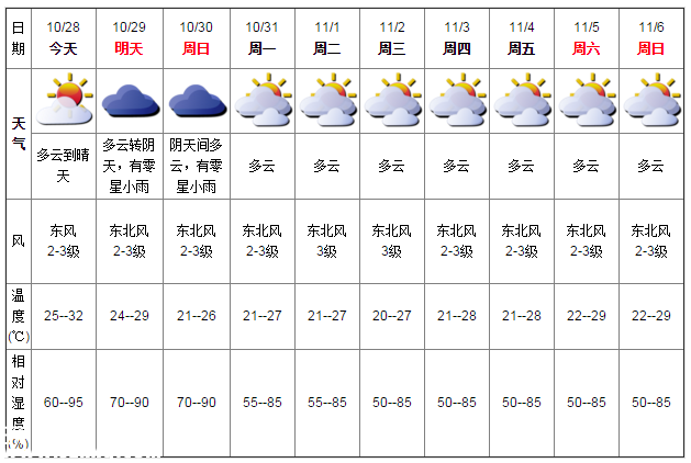 深圳天气（10.28）：多云到晴天 25℃—32℃