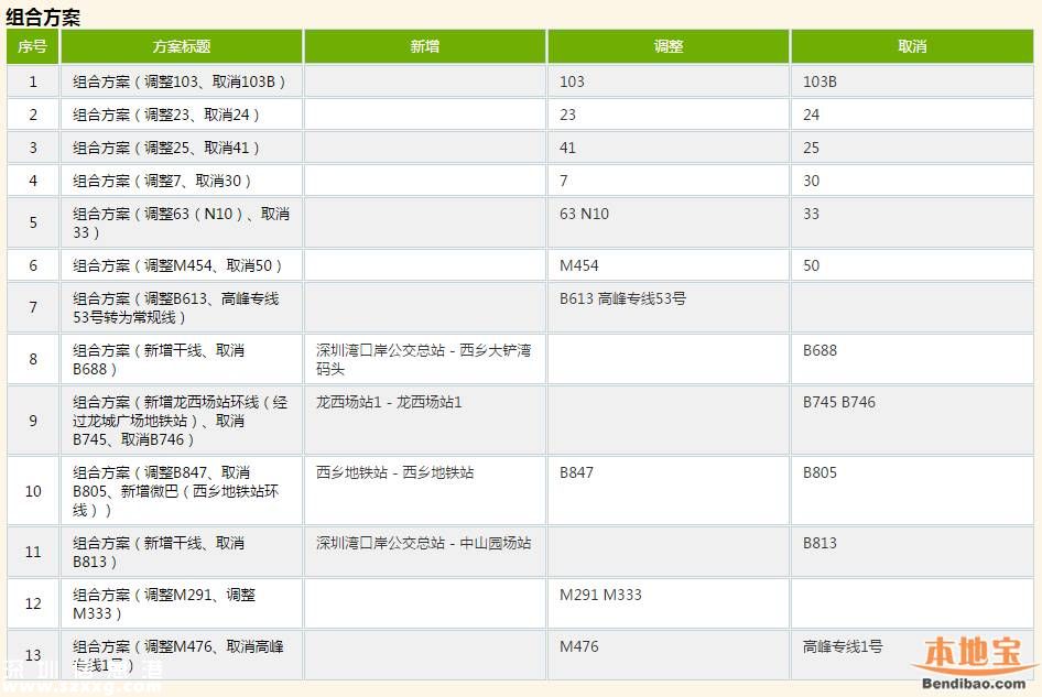 深圳71条公交线路拟调整 取消24条新增23条