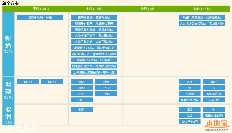 深圳71条公交线路拟调整 取消24条新增23条