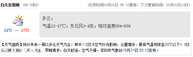 <a href=http://www.szxxg.com/shenzhen/ target=_blank class=infotextkey>深圳</a>天气（10.31）：多云 22℃—27℃