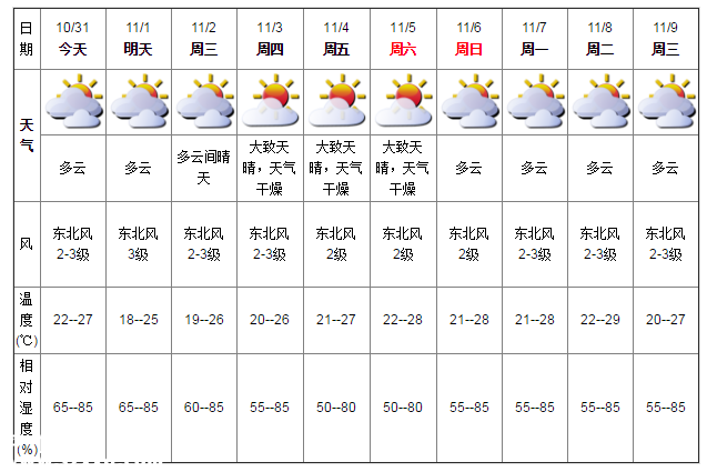 深圳天气（10.31）：多云 22℃—27℃