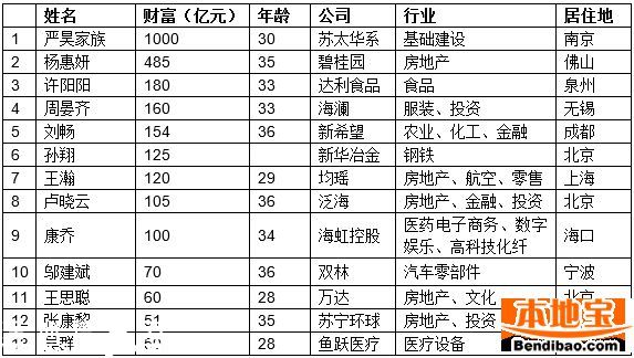 胡润80后富豪榜出炉 王思聪排第11名(名单)