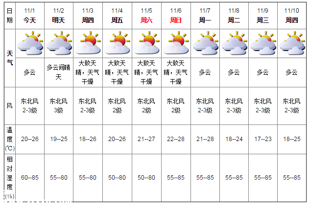 深圳天气（11.1）：多云 20℃—26℃