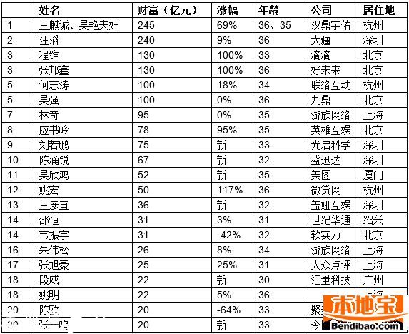 胡润80后富豪榜出炉 王思聪排第11名(名单)