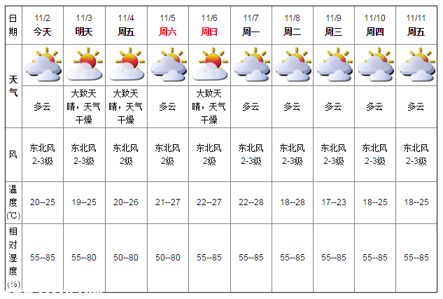深圳天气（11.2）：多云 20℃—25℃
