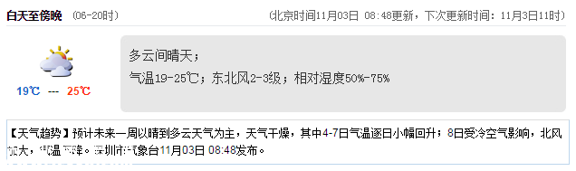<a href=http://www.szxxg.com/shenzhen/ target=_blank class=infotextkey>深圳</a>天气（11.3）：多云 19℃—25℃