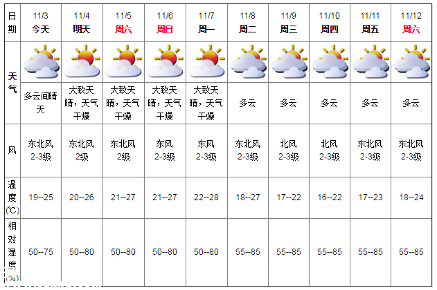 深圳天气（11.3）：多云 19℃—25℃