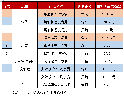 深圳市消委揭秘洗发水超优榜单 你适合哪款洗发水？