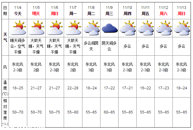 深圳天气（11.4）：晴天间多云 18℃—25℃