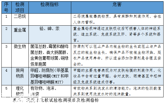 深圳市消委揭秘洗发水超优榜单 你适合哪款洗发水？