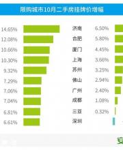 楼市新政满月，二手房价仅深圳下跌