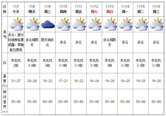深圳天气（11.7）：晴天间多云 18℃—25℃