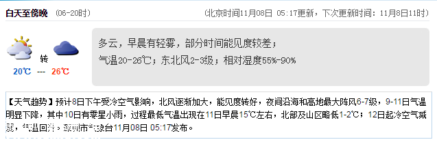<a href=http://www.szxxg.com/shenzhen/ target=_blank class=infotextkey>深圳</a>天气（11.8）：多云有轻雾 20℃—26℃