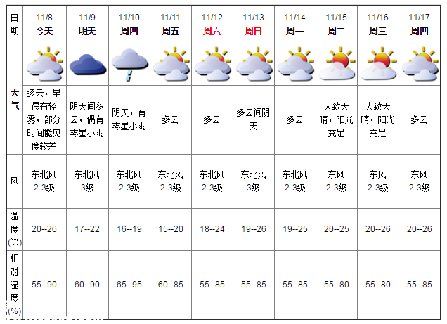 深圳天气（11.8）：多云有轻雾 20℃—26℃