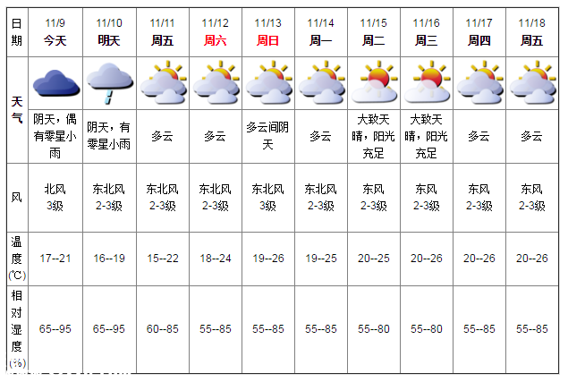 深圳天气（11.9）：阴天偶有小雨 17℃—21℃