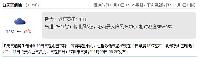 <a href=http://www.szxxg.com/shenzhen/ target=_blank class=infotextkey>深圳</a>天气（11.9）：阴天偶有小雨 17℃—21℃