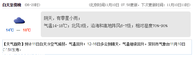 <a href=http://www.szxxg.com/shenzhen/ target=_blank class=infotextkey>深圳</a>天气（11.10）：阴天偶有小雨 14℃—18℃
