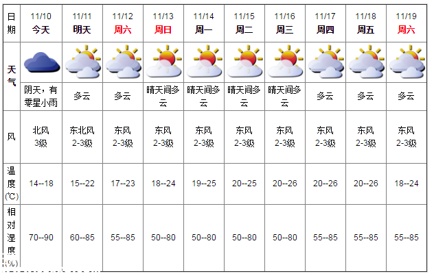 深圳天气（11.10）：阴天偶有小雨 14℃—18℃
