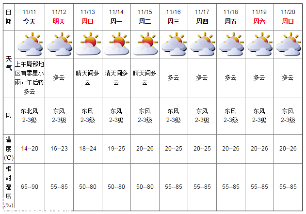 深圳天气（11.11）：午后转多云 14℃—20℃