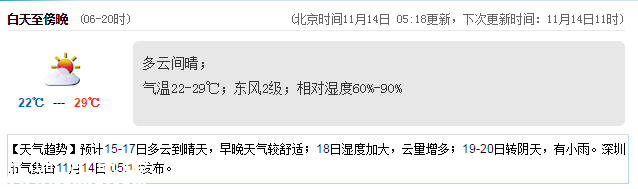 <a href=http://www.szxxg.com/shenzhen/ target=_blank class=infotextkey>深圳</a>天气（11.14）：多云间晴 22℃—29℃