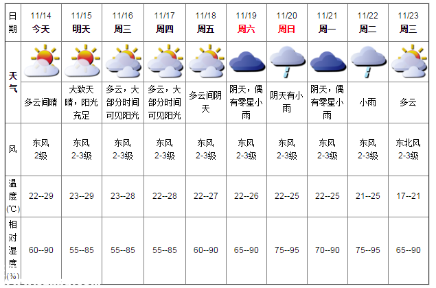 深圳天气（11.14）：多云间晴 22℃—29℃