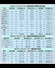 2016年11月13日住宅成交41套 均价44884元