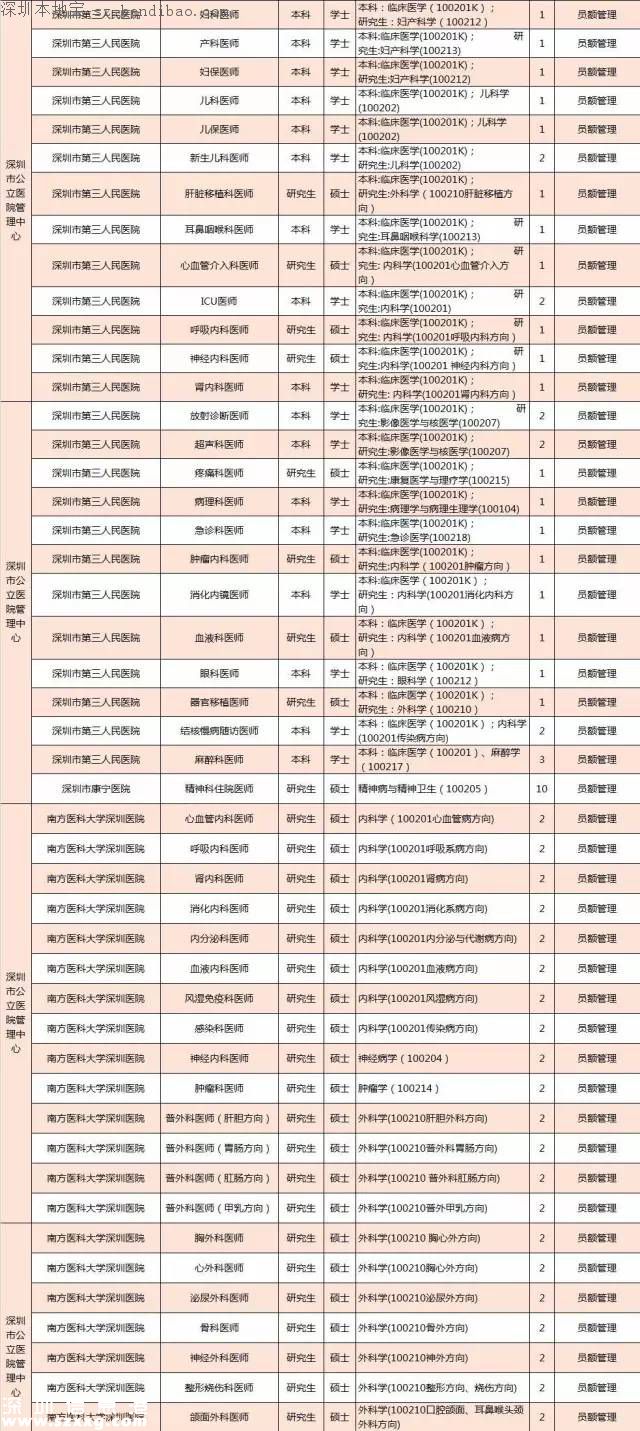 深圳计划招聘859名医师 招聘要求+报考方式+岗位名单