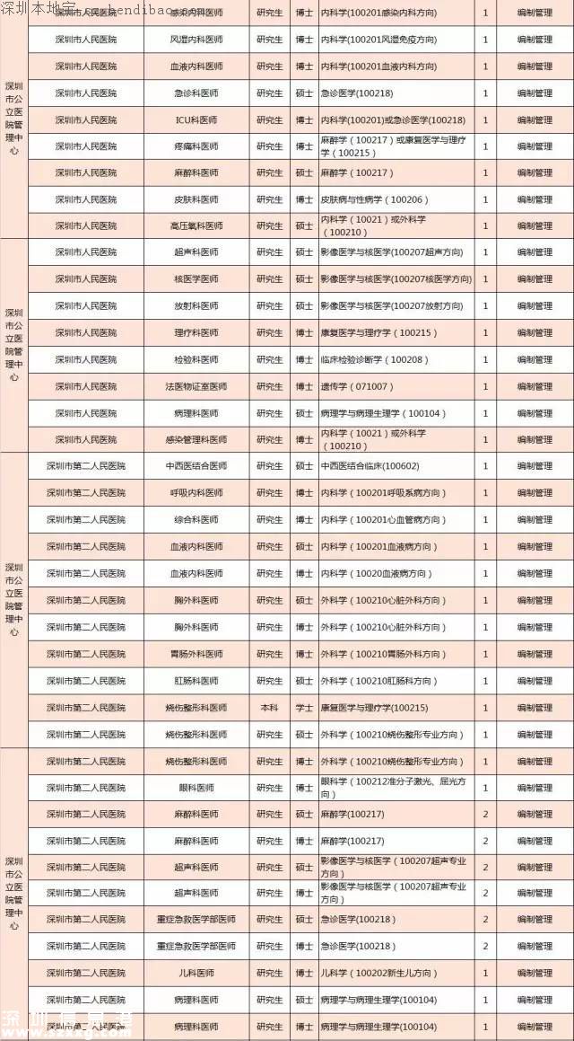 深圳计划招聘859名医师 招聘要求+报考方式+