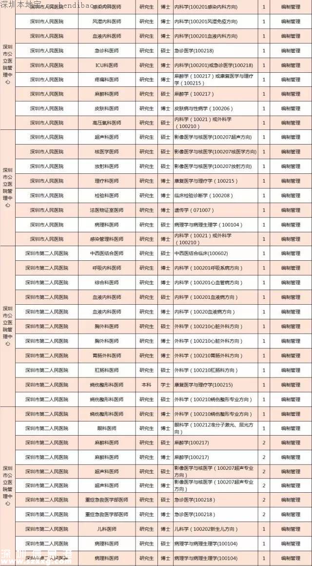 深圳计划招聘859名医师 招聘要求+报考方式+岗位名单