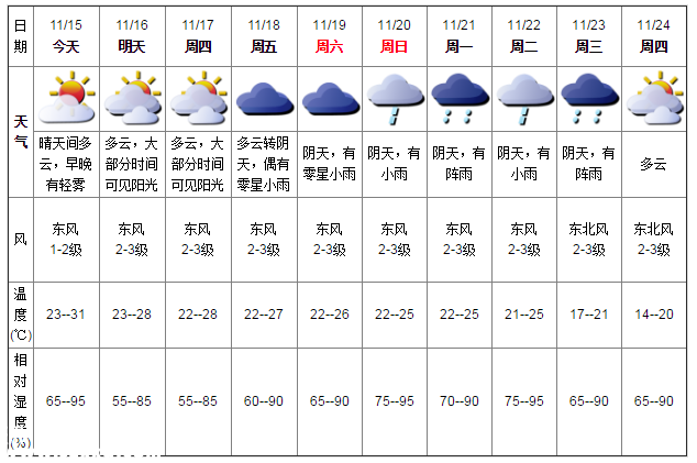 深圳天气（11.15）：晴天间多云 23-31℃